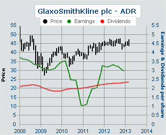 Earnings and Dividends From GlaxoSmithKline GSK