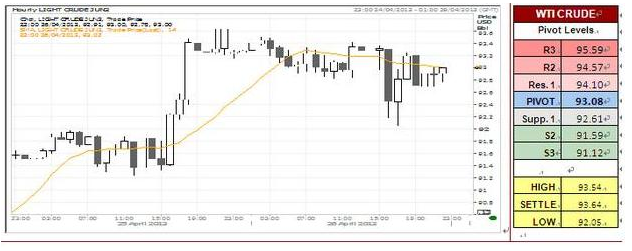 WTI Crude Oil