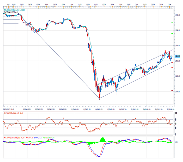 Spot Gold Futures