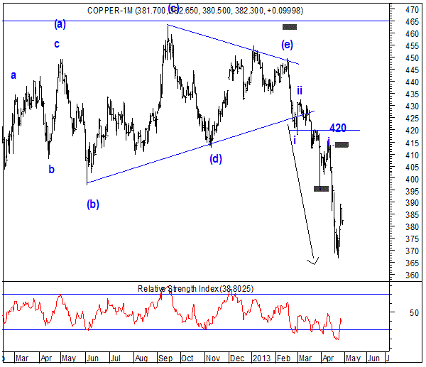 MCX Copper Daily