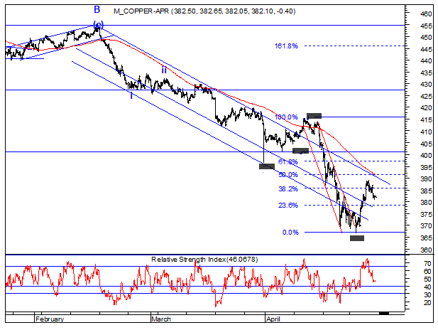 MCX Copper 60 mins