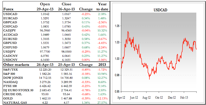 FX And Market Data