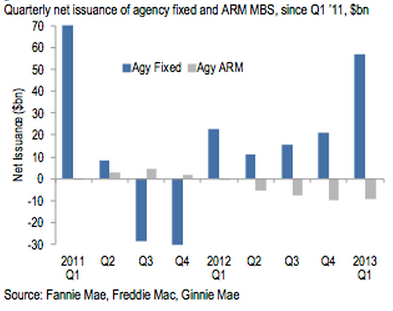 GSE net issuance of MBS