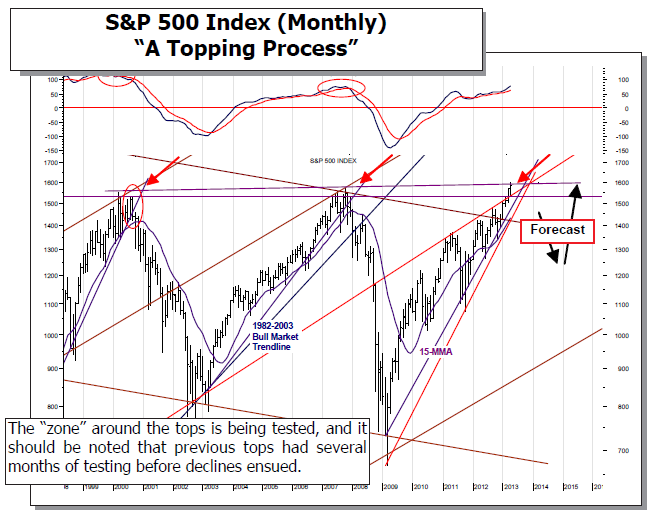 S&P 500 Index