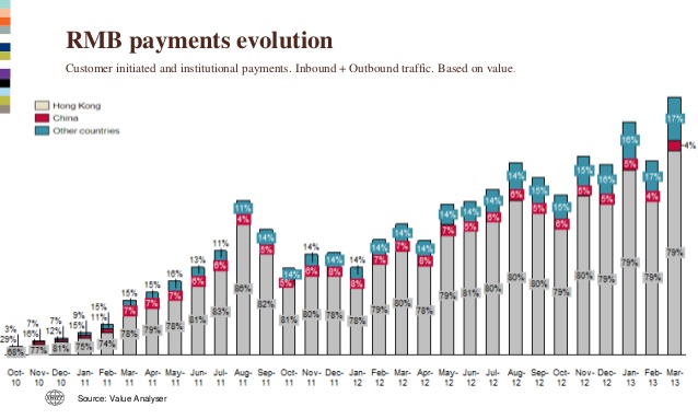 RMB payments evolution