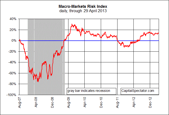 Macro Markets Risk Index
