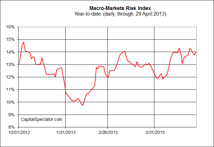 Macro Markets Risk Index 2