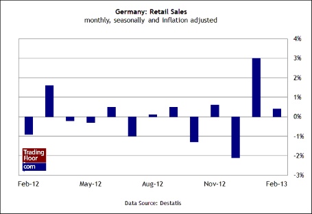 German Retail Sales