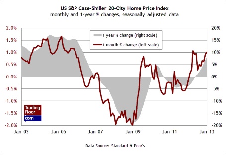 Home-Price Index