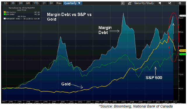 Margin Debt, The S&P 500 And Gold