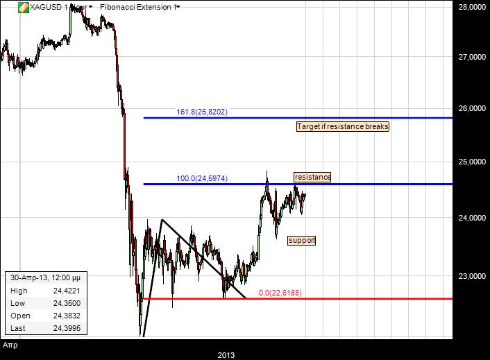XAGUSD XAGUSD