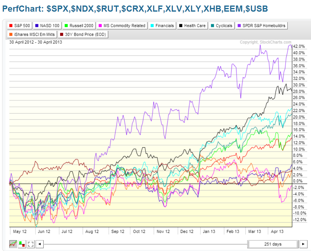 Chart 2