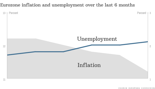 EZ unemployment inflation EZ unemployment inflation