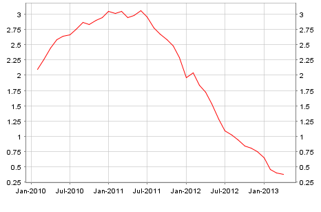 Consumer loans Consumer loans
