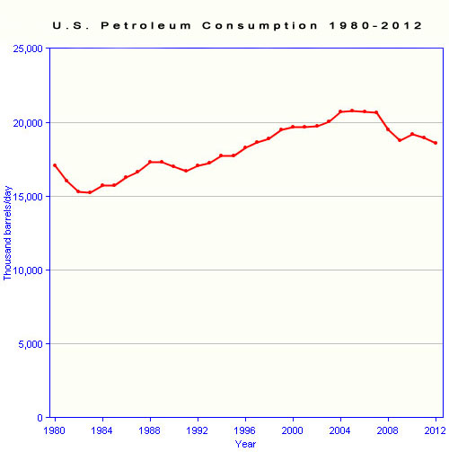 US petrol Consumption