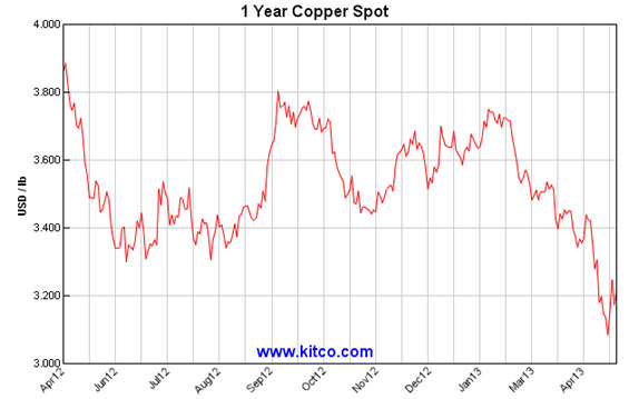 1yr Copper Spot Price