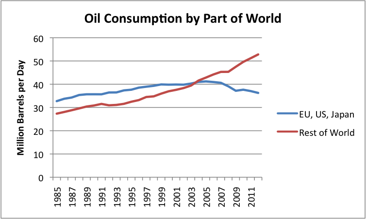 oil-consumption-by-part-of-world