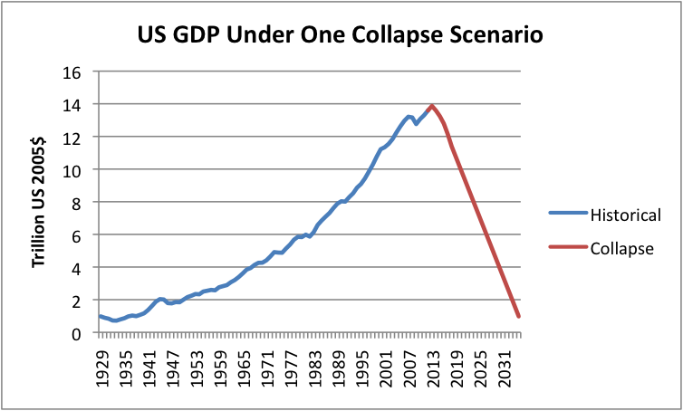us-gdp-under-one-collapse-scenario