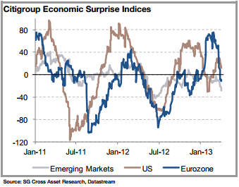Citigroup Economic Surprise Indices