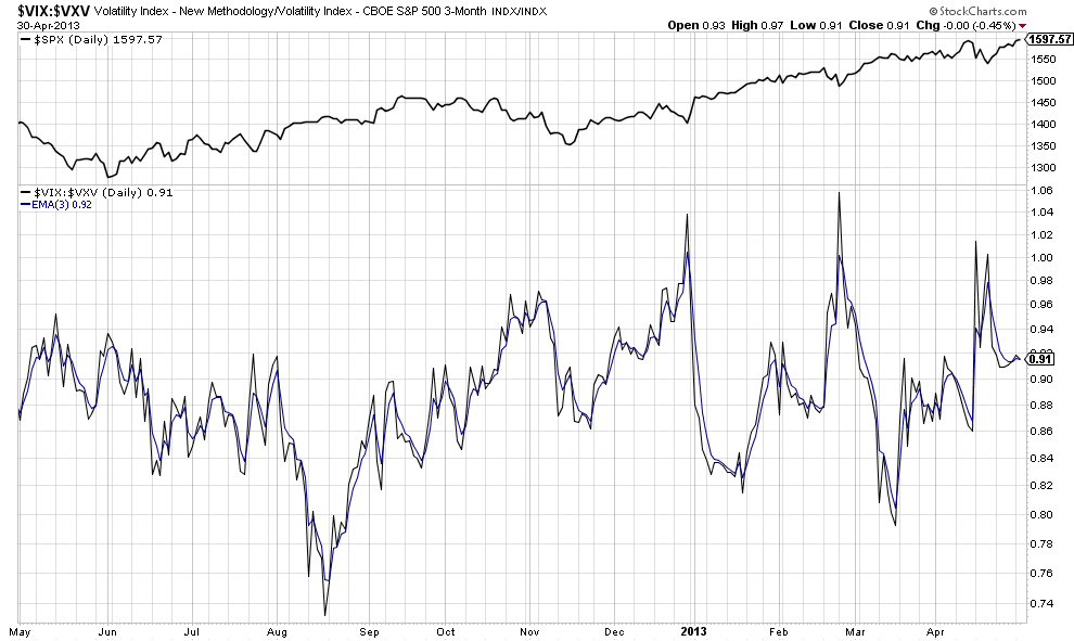 VIX vs VXV