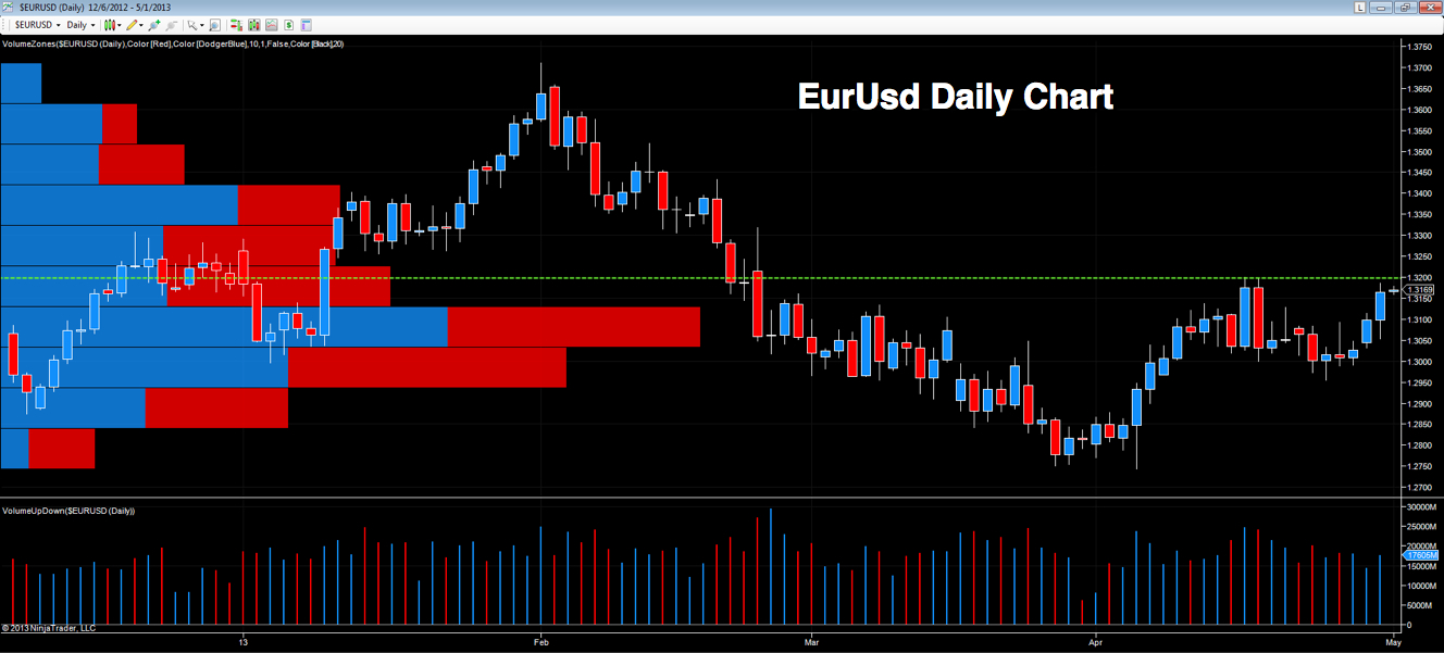 Eurodollar Daily Chart 1 May 2013
