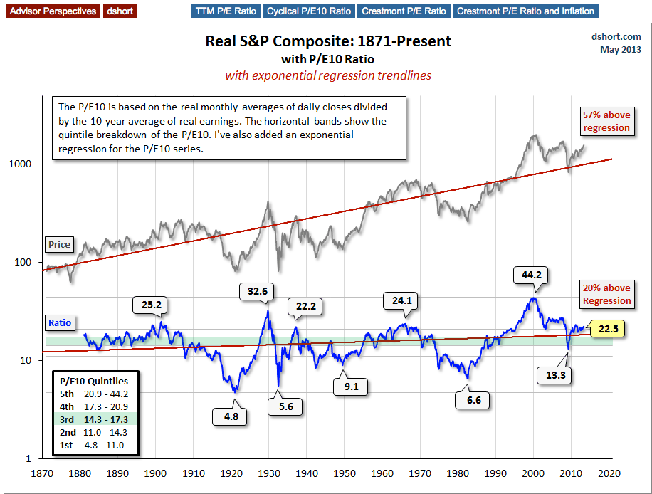 Real S&P Composite: 1871-Present