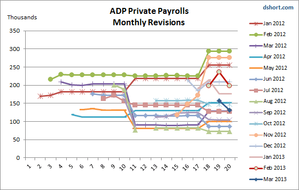 ADP Revisions Since Jan. 2012
