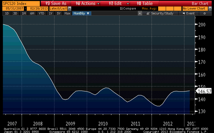 Shiller Seasonal Shiller Seasonal