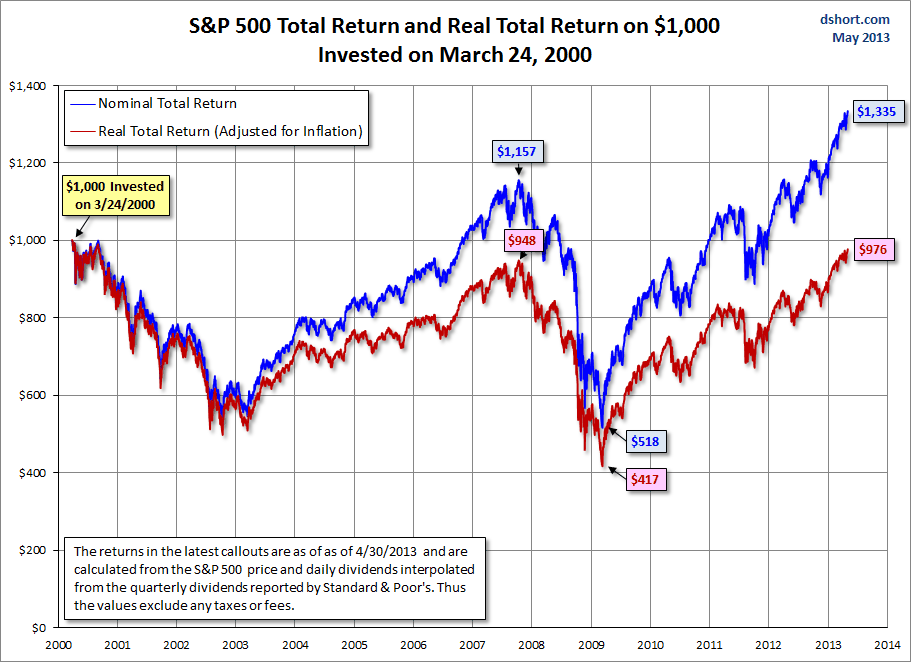 SPX-total-returns-since-2000-peak
