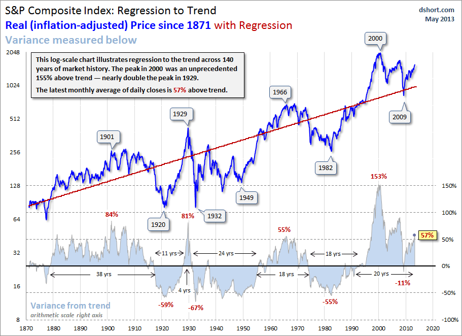 SP-Composite-real-regression-to-trend