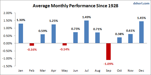 SP-monthly-averages-since-1928