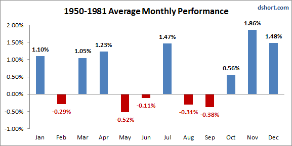 SP-monthly-averages-1950-1981