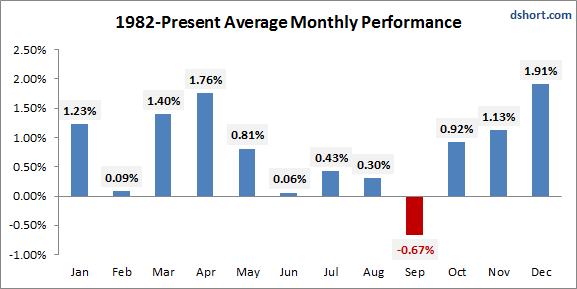 SP-monthly-averages-since-1982