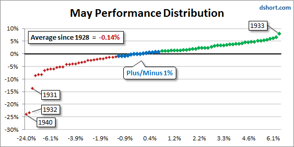 SP-May-monthly-performance-distribution