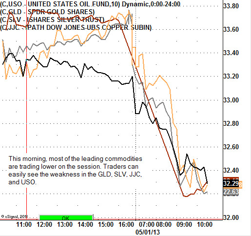 Commodities Commodities