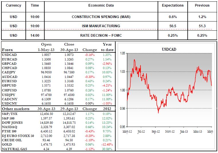 Economic Data