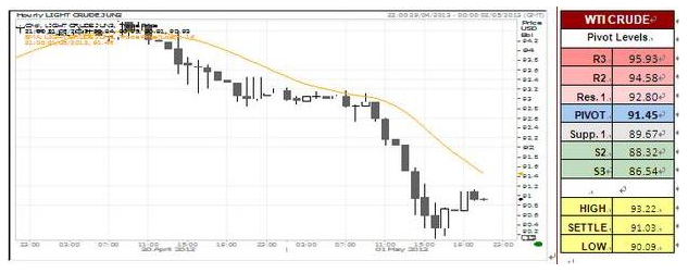 WTI Crude Oil