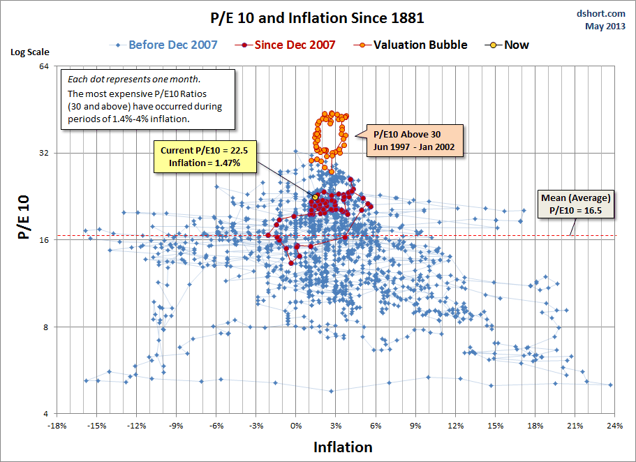 PE10-Inflation-scatter