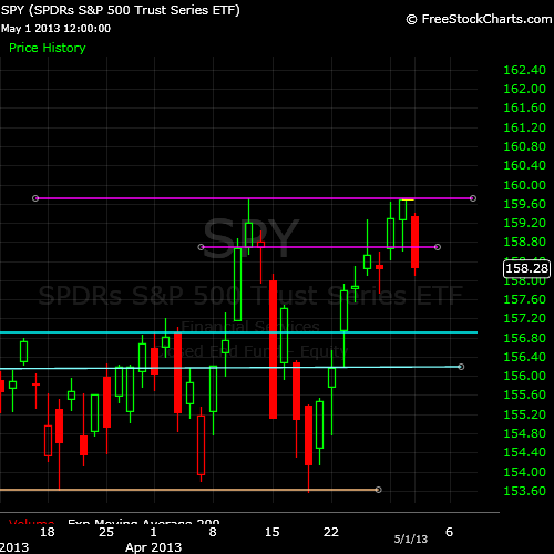 SPDRs S&P 500 Trust