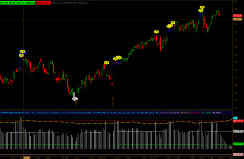 SPY: Close To Overbought