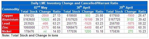 LME Inventory data