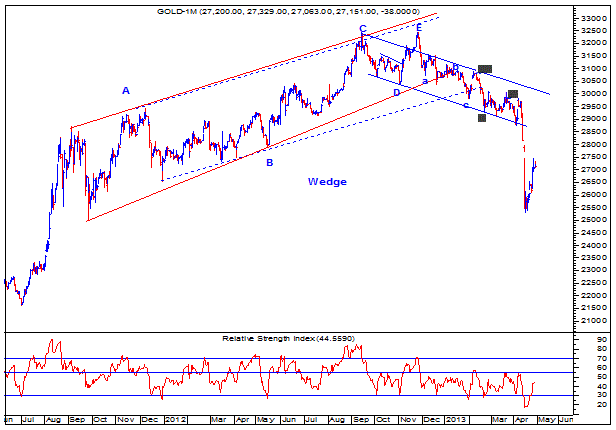 MCX Gold Continuous Daily chart