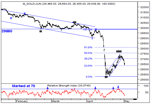 MCX Gold 60 mins chart