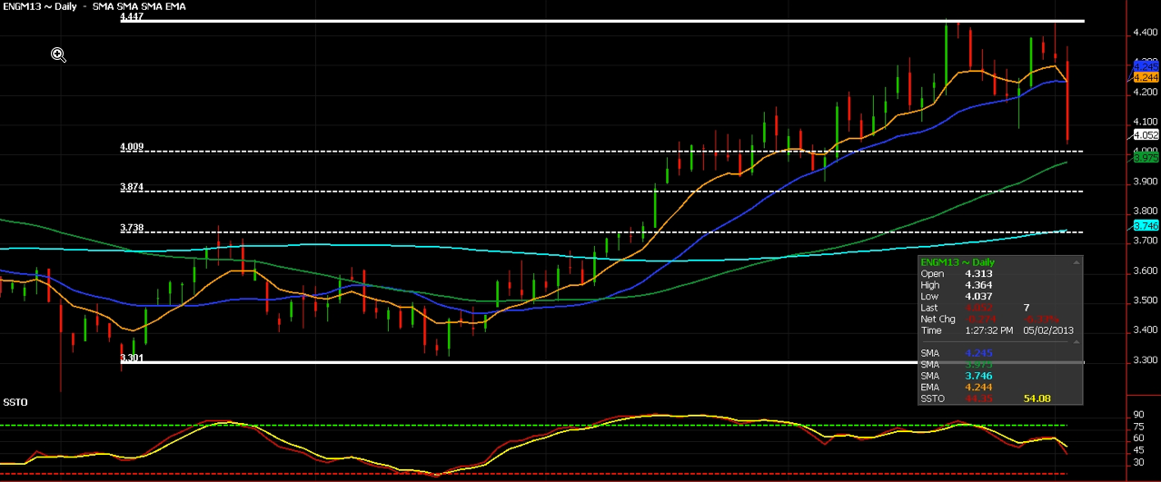 Natural Gas Futures