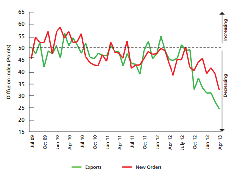 Australia new orders and exports
