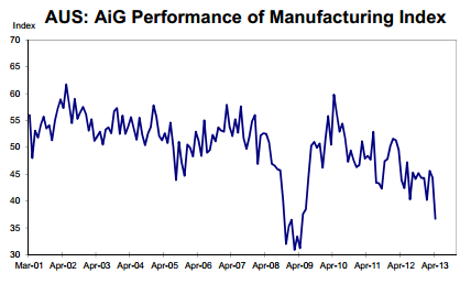 Australia manufacturing PMI index