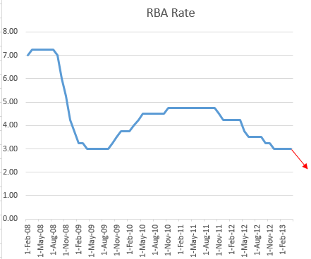 RBA rate