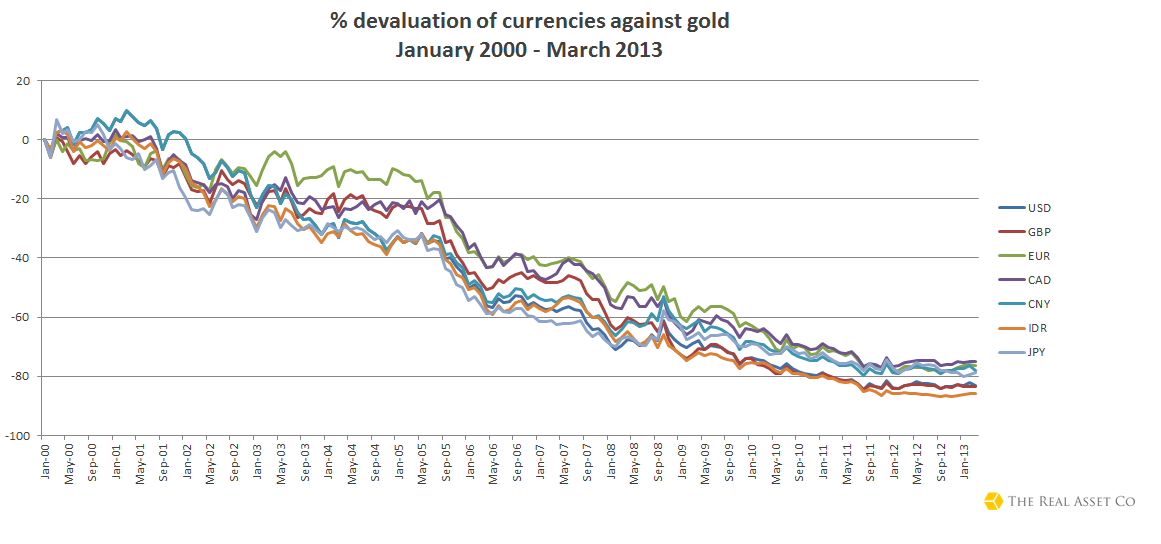 devaluation-of-currencies-against-gold