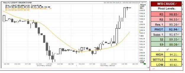 WTI Crude Oil