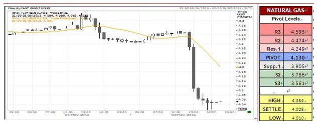 U.S Natural Gas